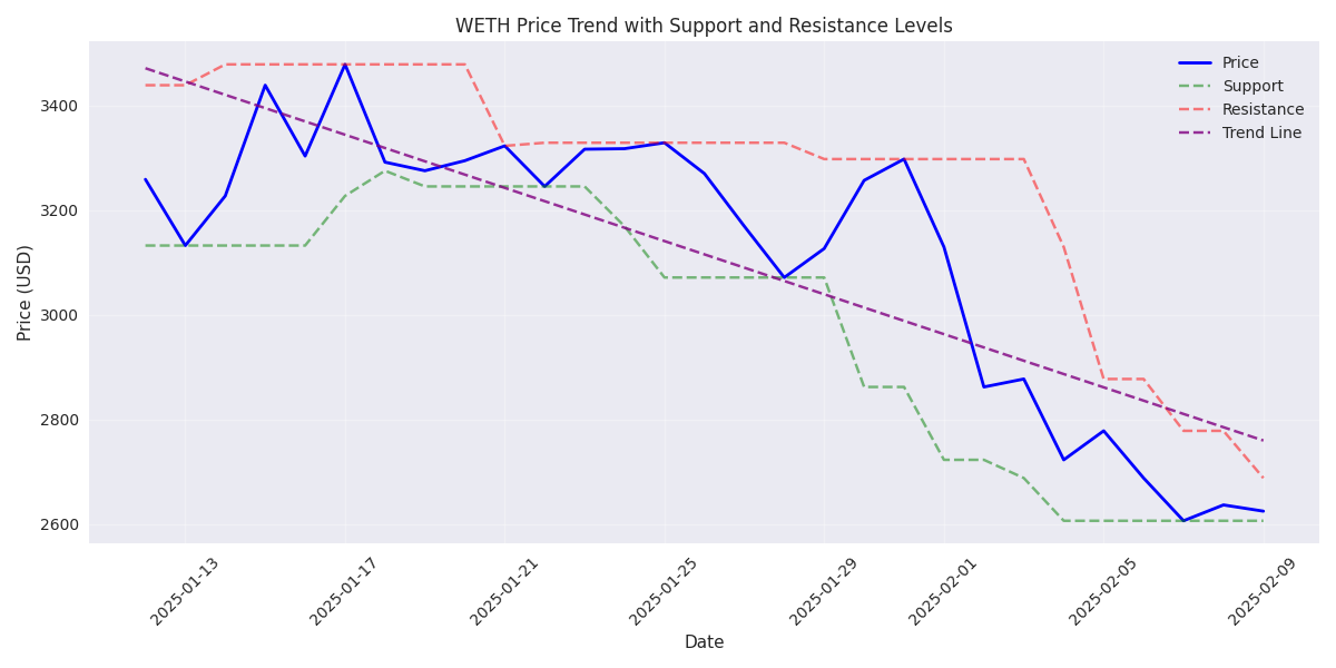 WETH price trend with support and resistance levels showing the overall market direction