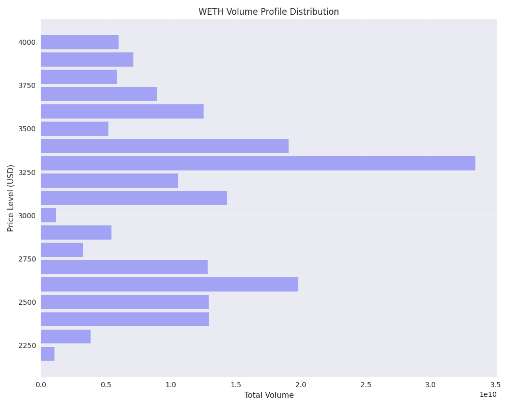 Volume profile distribution showing trading activity across different price levels for WETH.