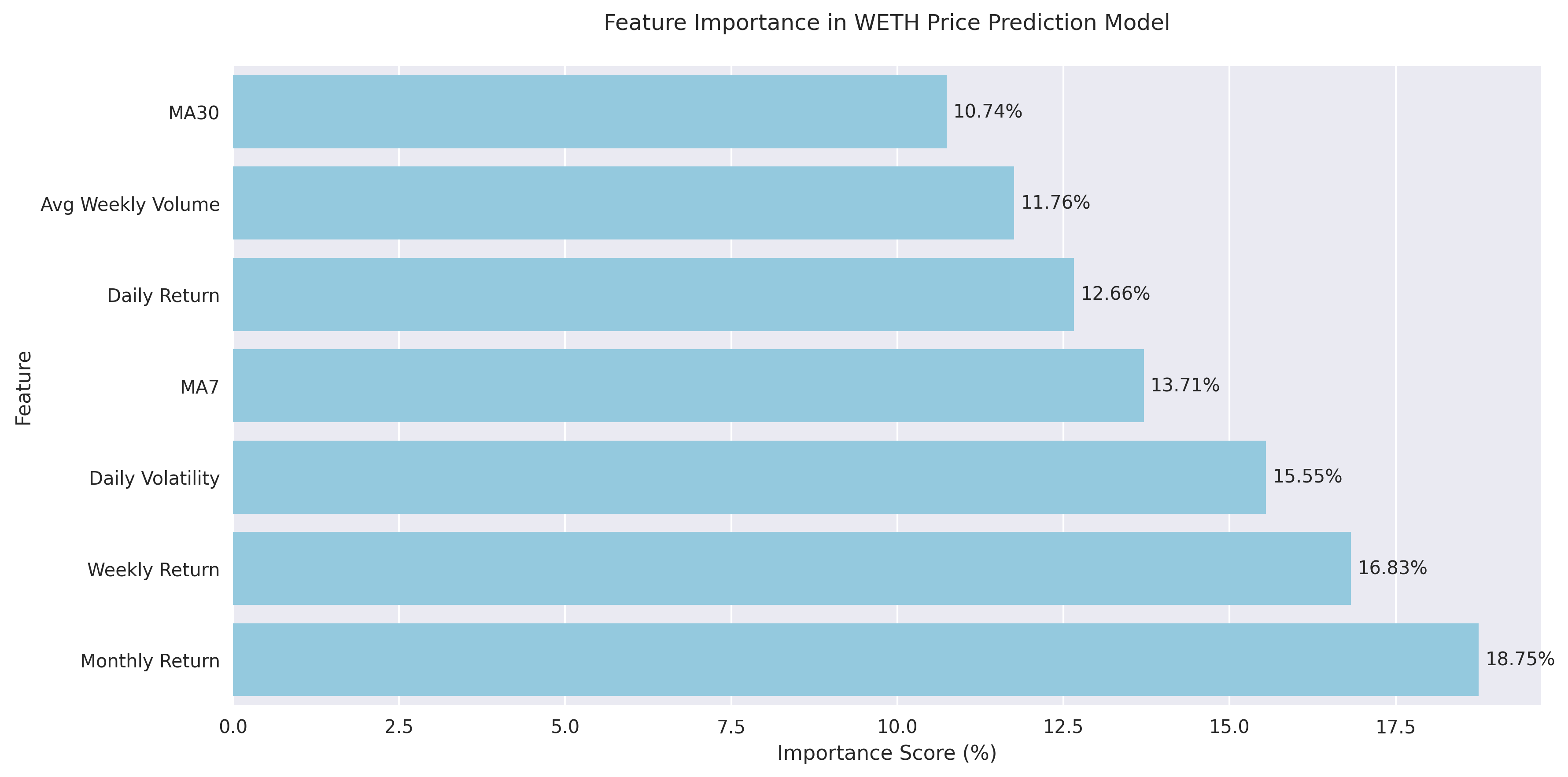 Feature importance scores for technical indicators in WETH price prediction, showing monthly returns and weekly returns as the most significant predictors.