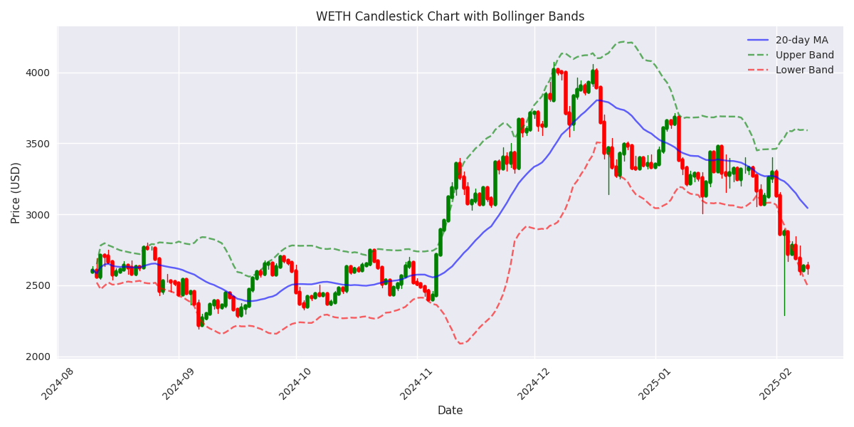 Candlestick chart with Bollinger Bands showing price movements and volatility patterns for WETH.