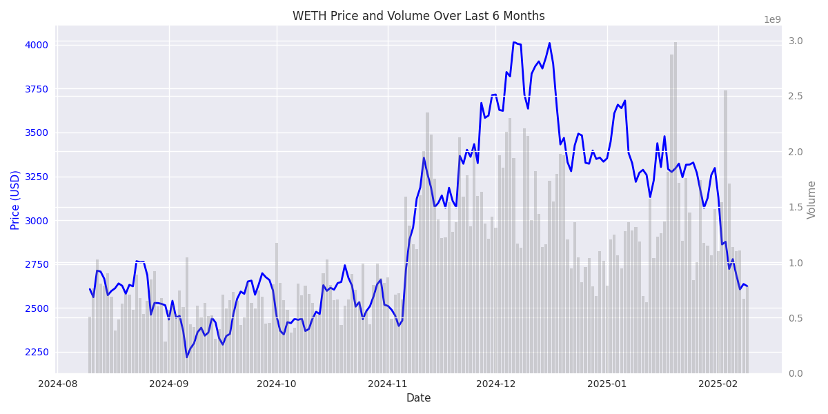 WETH price movement and trading volume over the last 6 months showing major price swings and market activity.