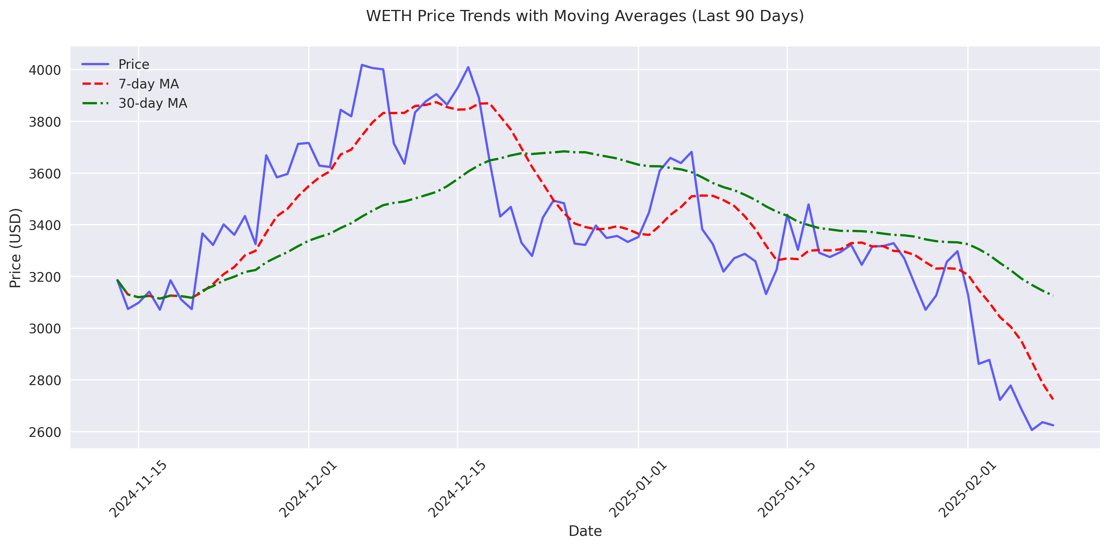 WETH price trends over the last 90 days with 7-day and 30-day moving averages, showing recent price patterns and trend directions.