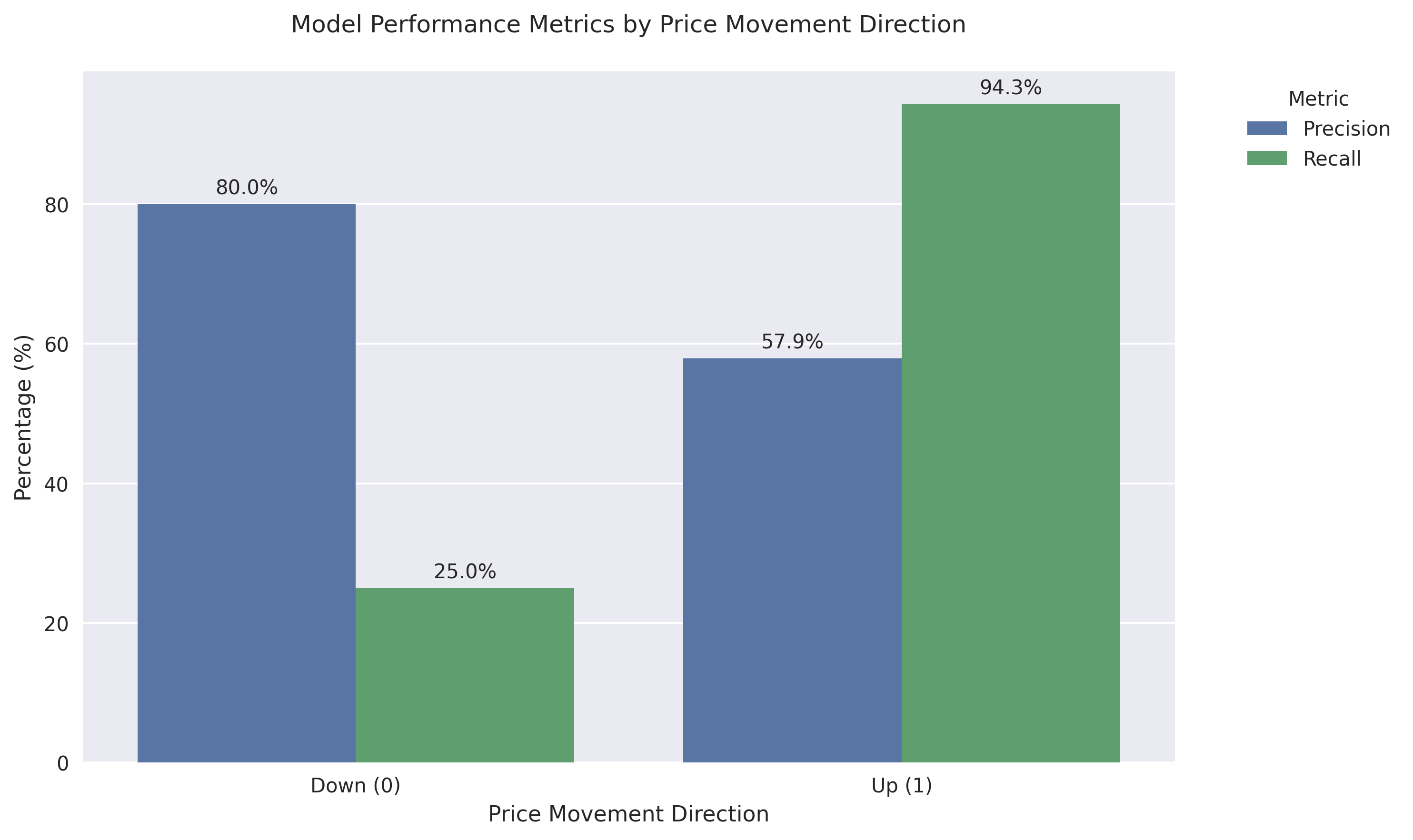 Comparison of model's precision and recall metrics for upward and downward WETH price movements, showing strong recall but lower precision for upward predictions.