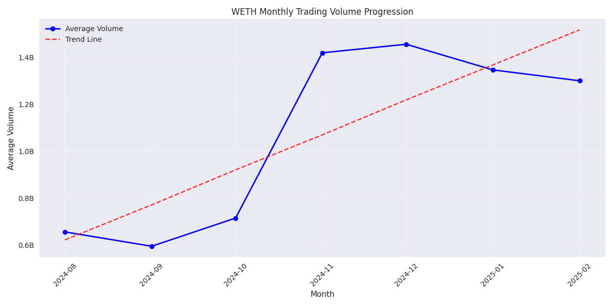 Monthly WETH trading volume progression showing increasing market participation