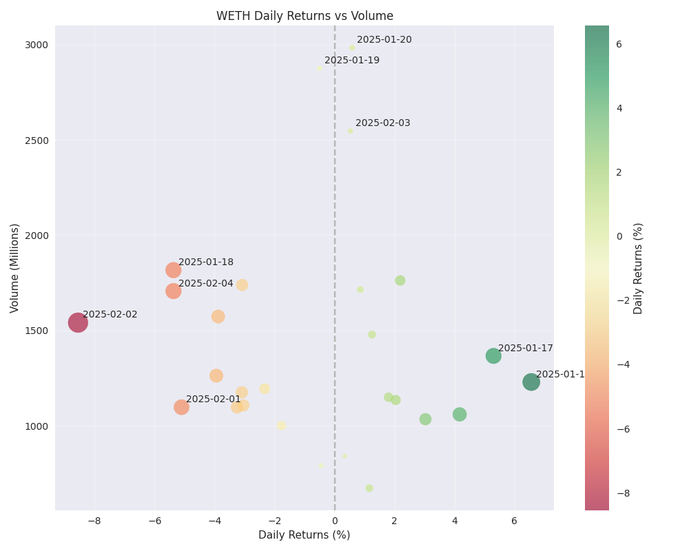 Scatter plot showing the relationship between daily returns and trading volume, with point sizes representing the magnitude of price moves