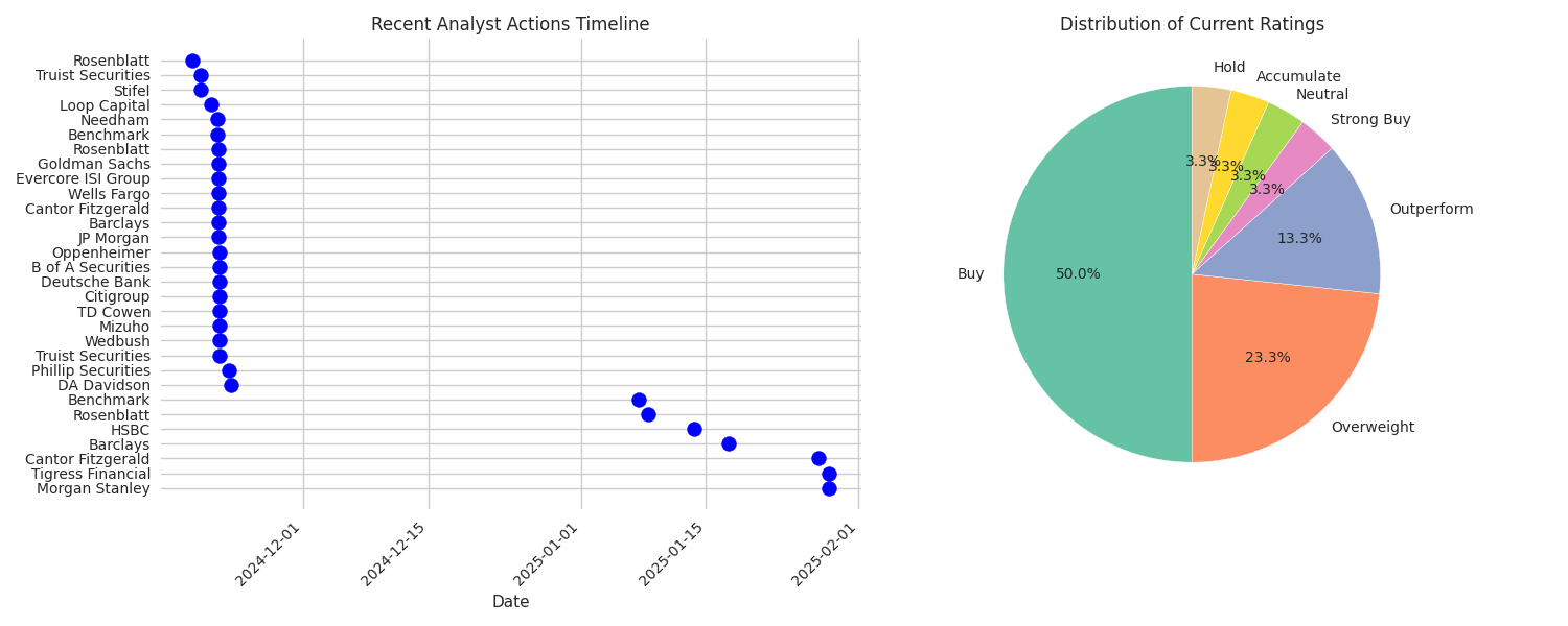 Recent analyst recommendations showing timeline of actions and distribution of current ratings