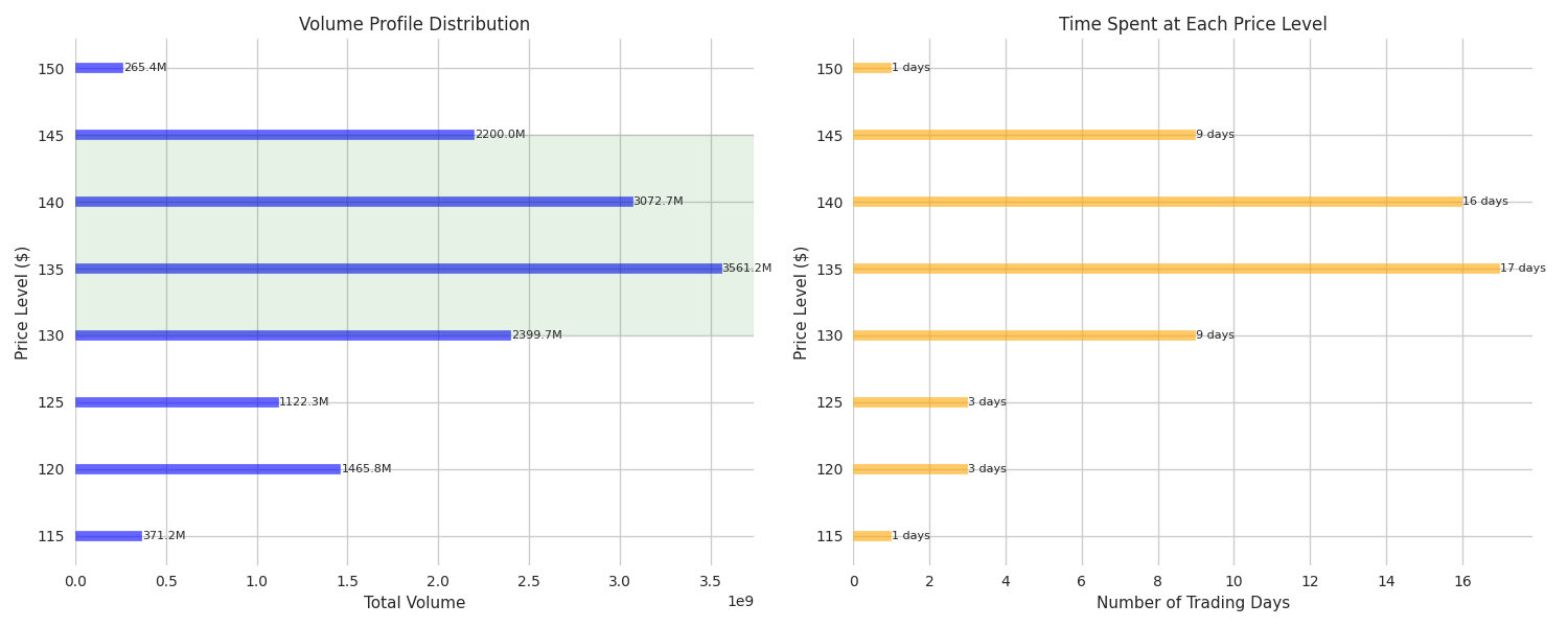 Volume profile analysis showing trading activity concentration across different price levels and the number of days spent at each level