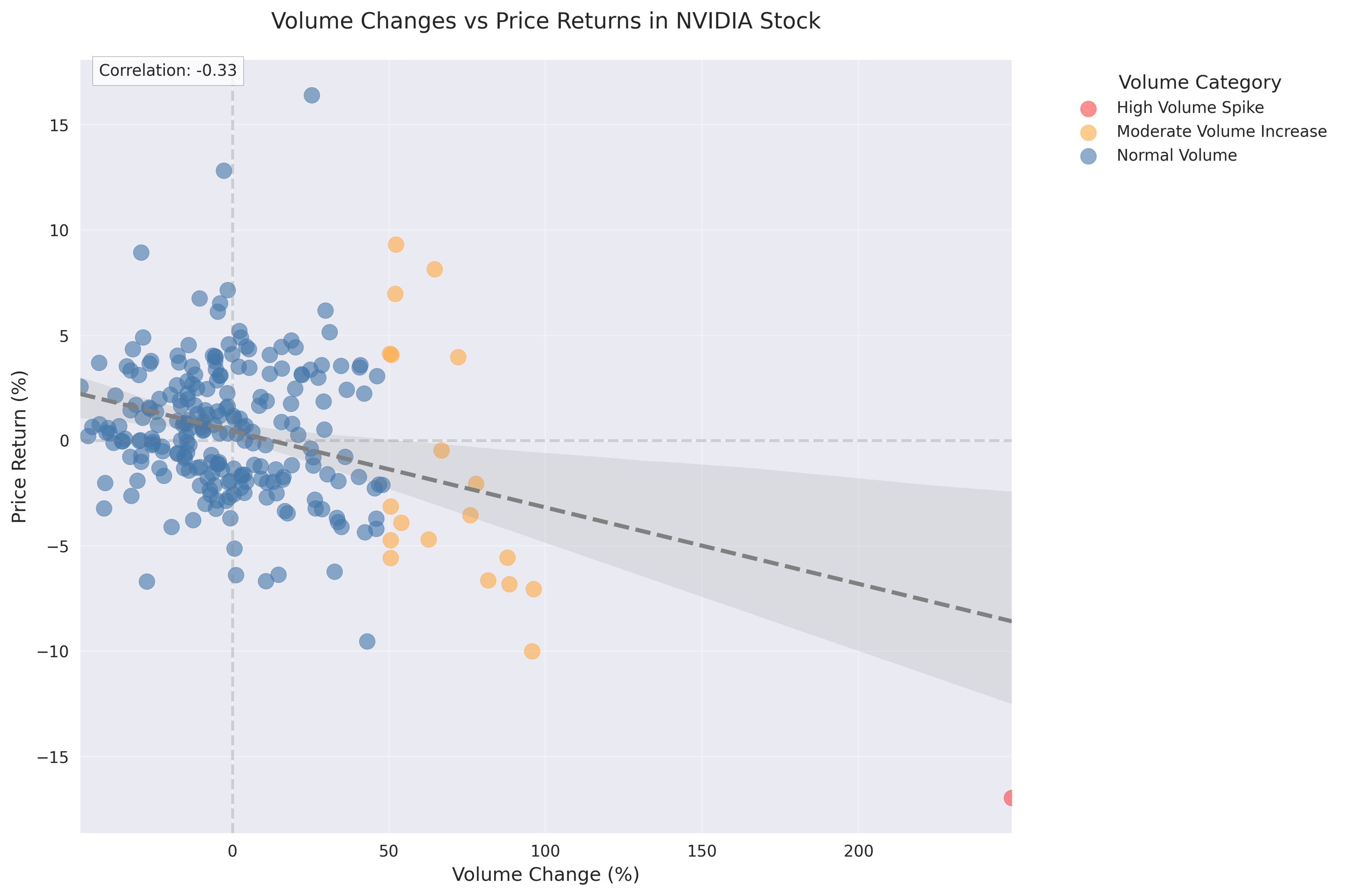 Scatter plot showing the relationship between volume changes and price returns in NVIDIA stock, with points colored by volume category and a trend line indicating the overall relationship.