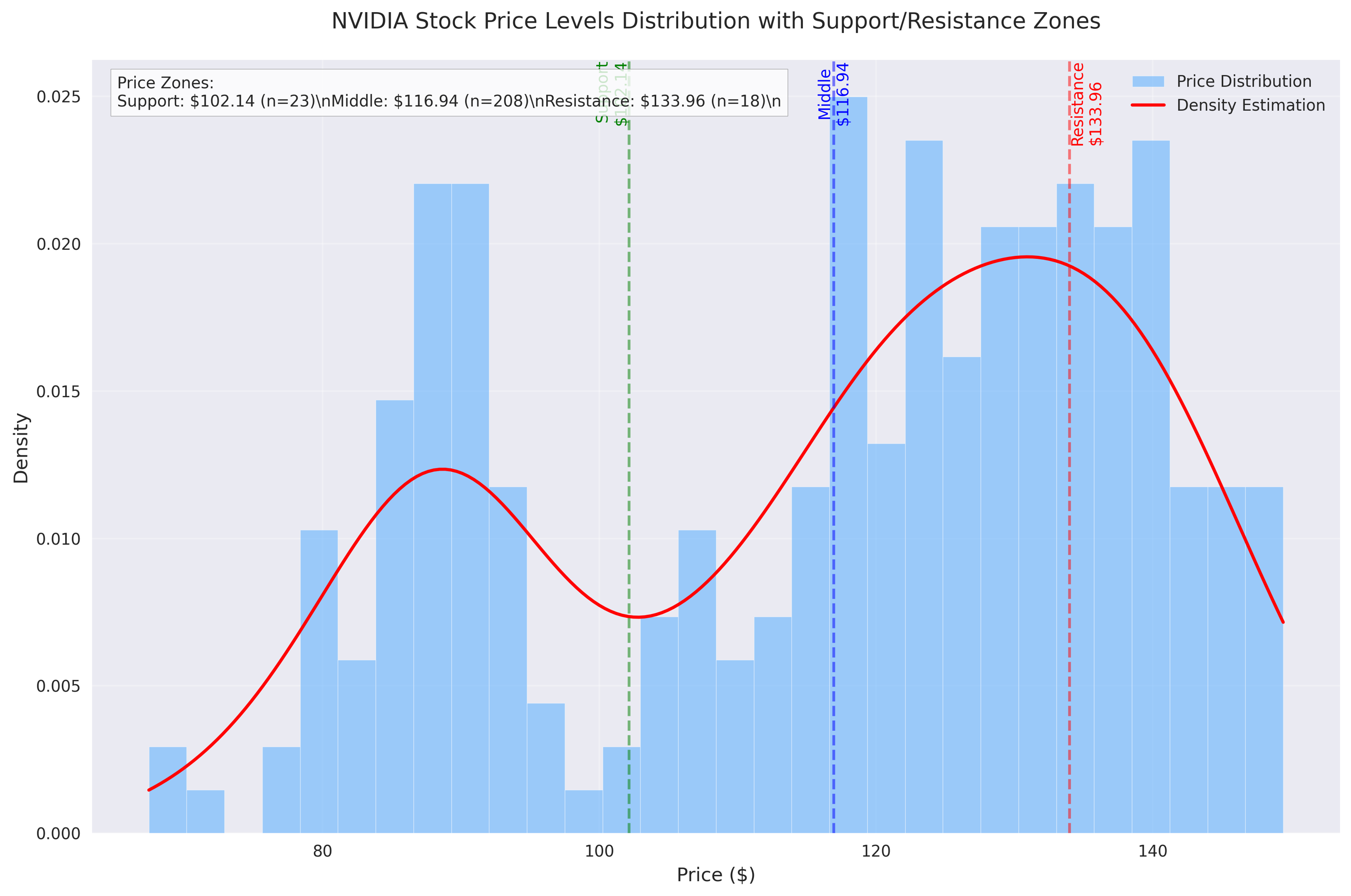 Distribution of NVIDIA stock prices with identified support, resistance, and middle price zones, showing the density of price movements and key price levels.