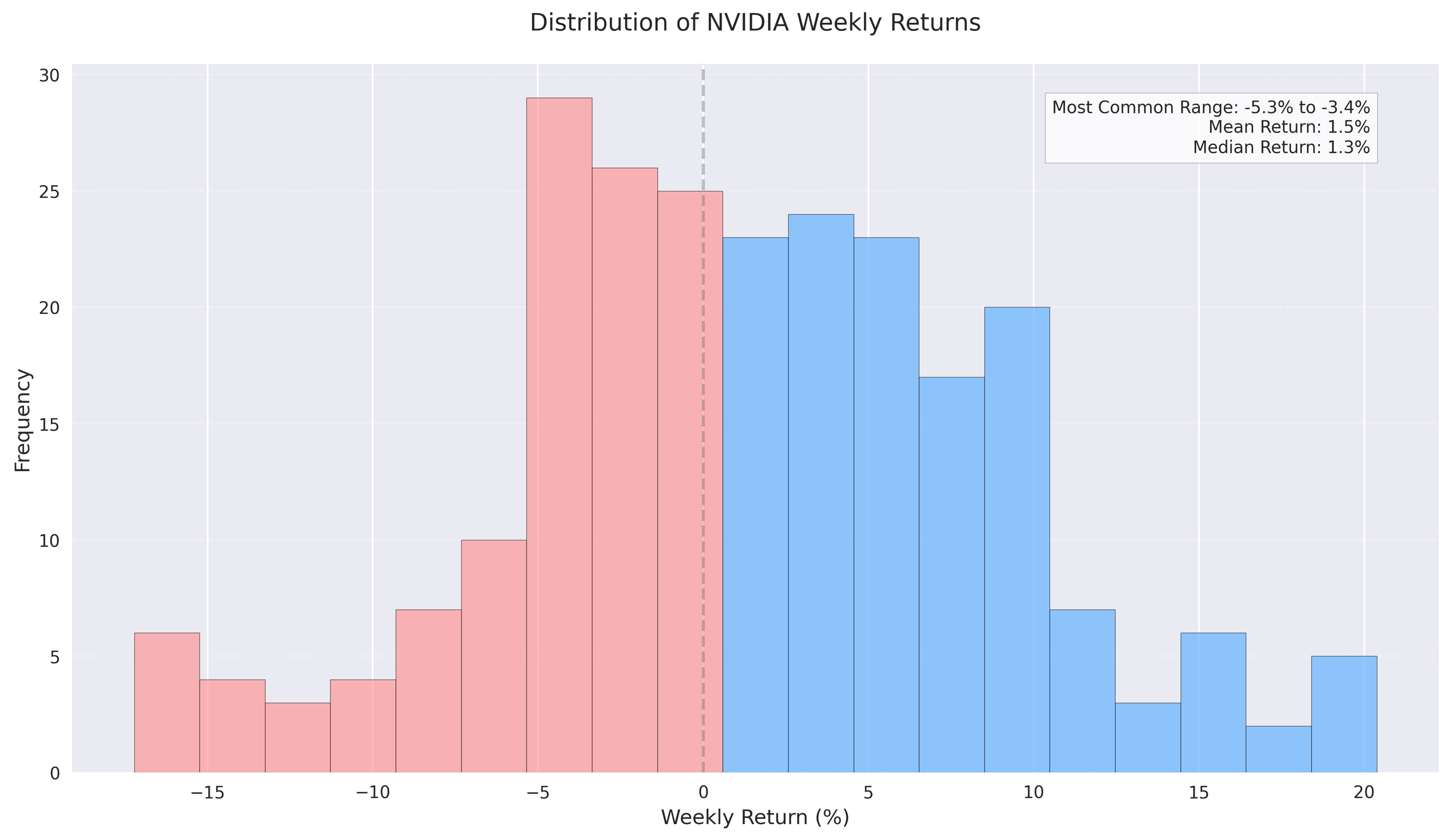 Distribution of NVIDIA weekly returns showing the frequency of different return ranges, highlighting the most common return range and key statistics.