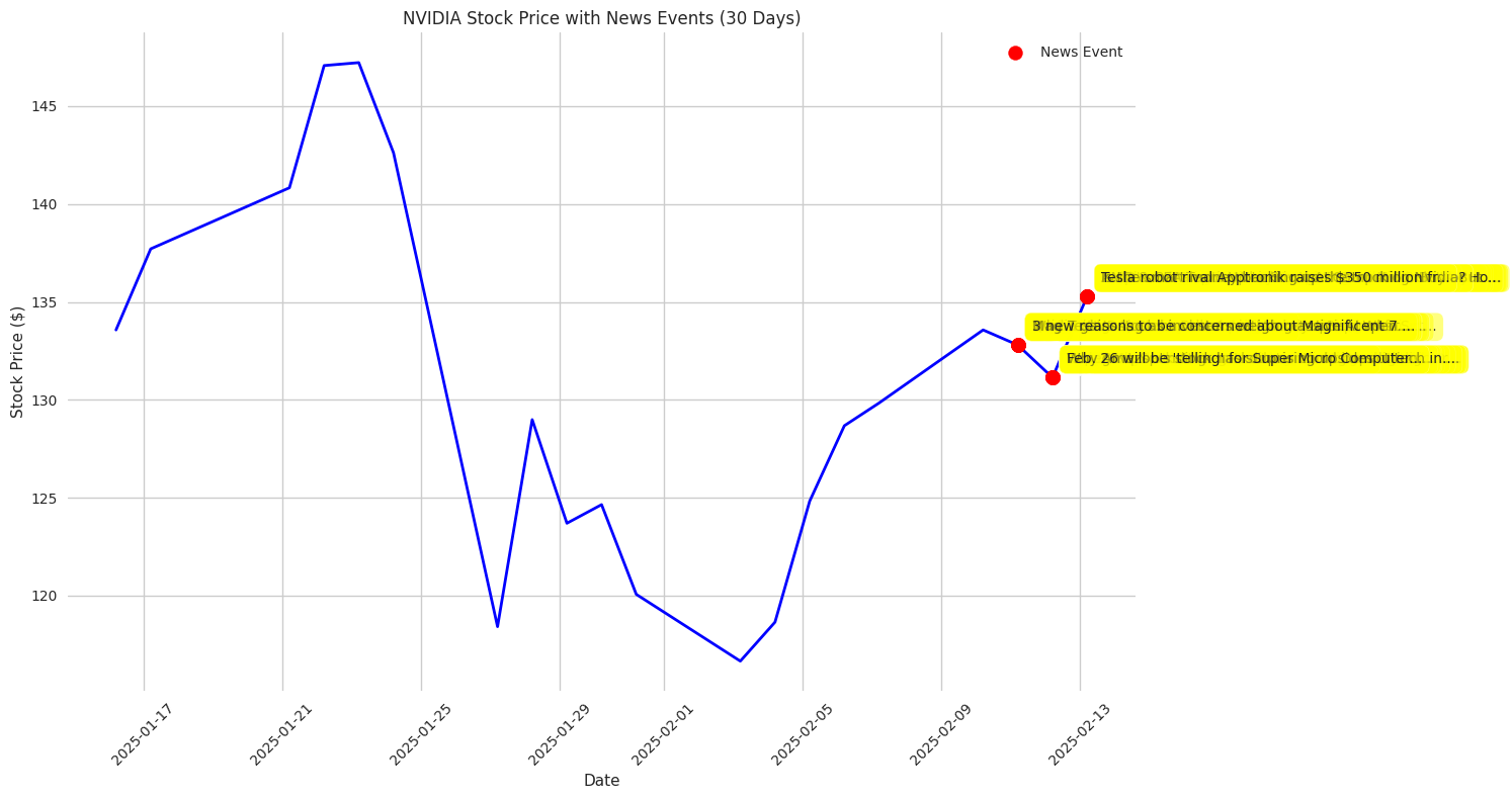 Timeline of NVIDIA stock price movements with overlaid significant news events from the past 30 days