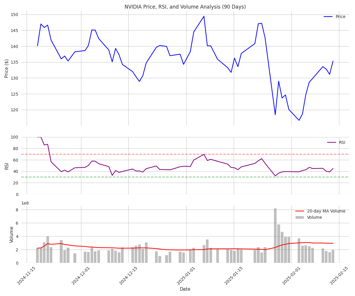 NVIDIA momentum analysis showing price, RSI indicator, and volume patterns with moving averages