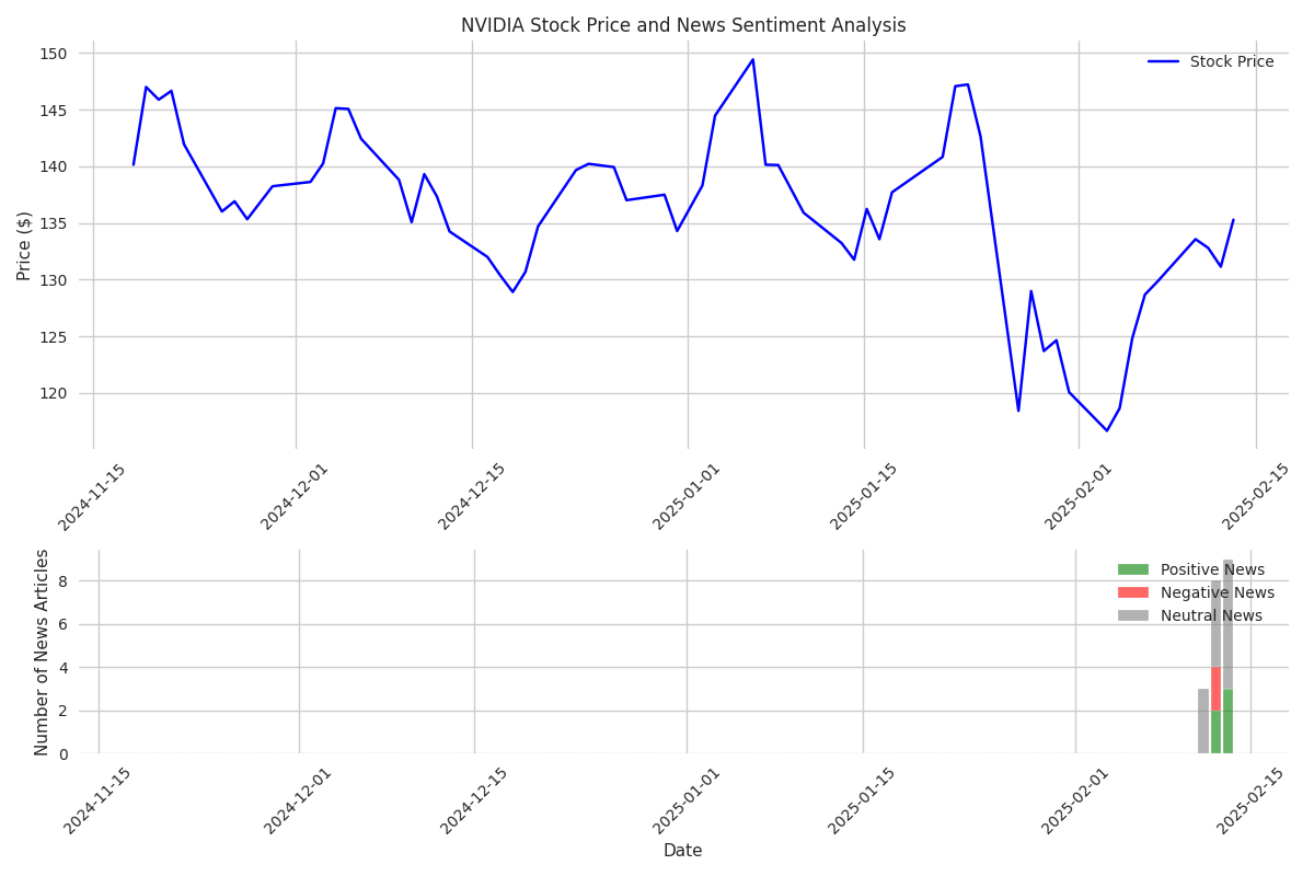 Analysis of news sentiment distribution and its correlation with NVIDIA's stock price movements over 90 days