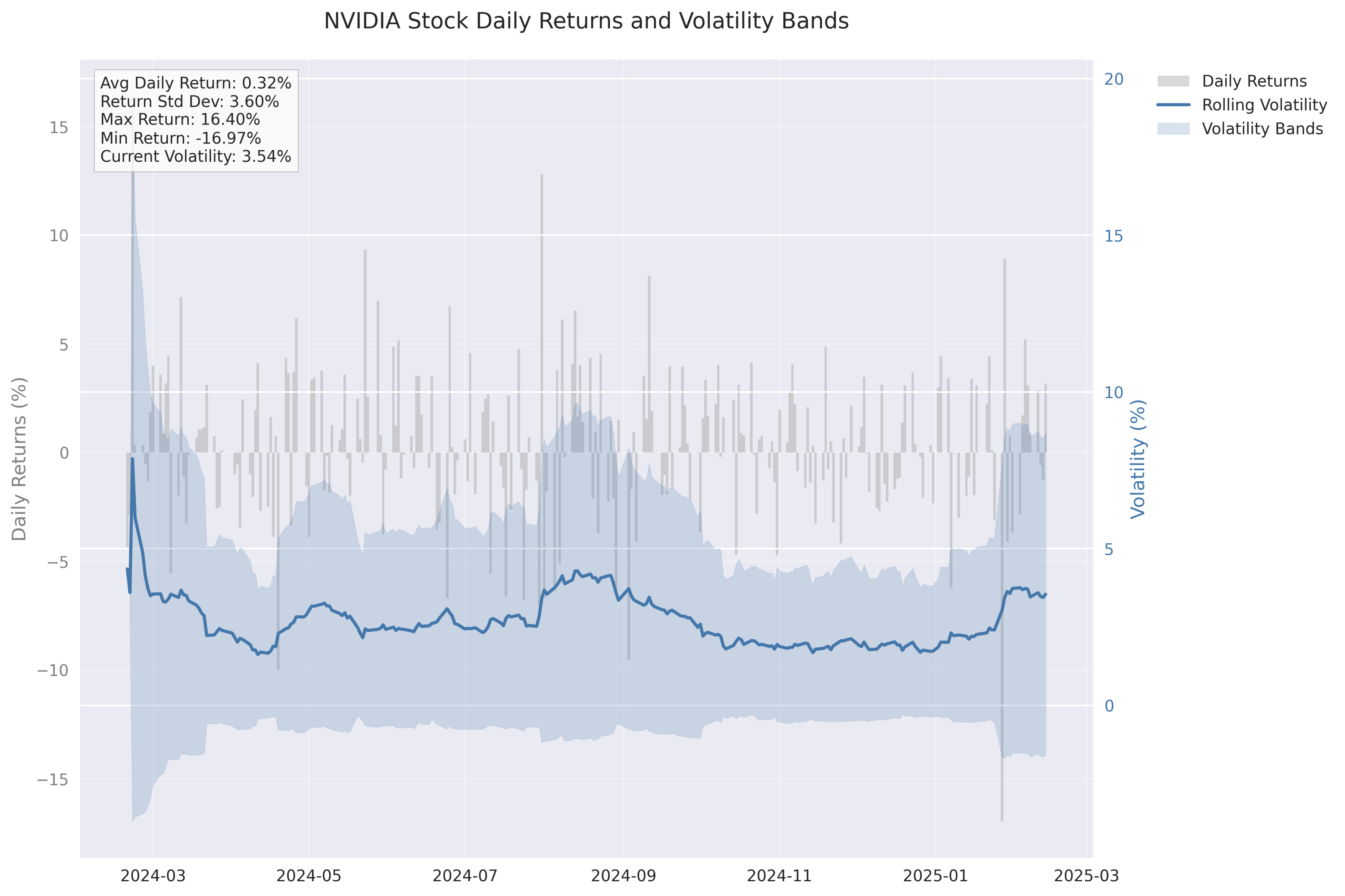 Dual-axis plot showing daily returns distribution as bars and rolling volatility bands, highlighting the relationship between price movements and volatility levels.