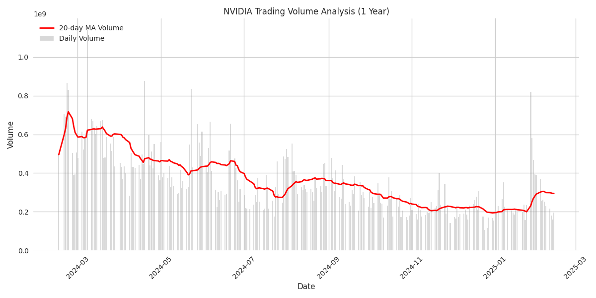 Daily trading volume with 20-day moving average overlay showing volume trends and significant trading activity periods