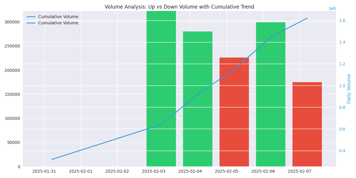 Volume analysis showing the distribution of up and down volume with cumulative volume trend