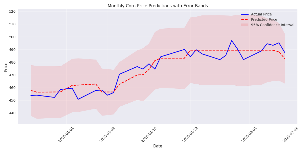 Comparison of actual vs predicted monthly corn prices with 95% confidence intervals showing prediction uncertainty