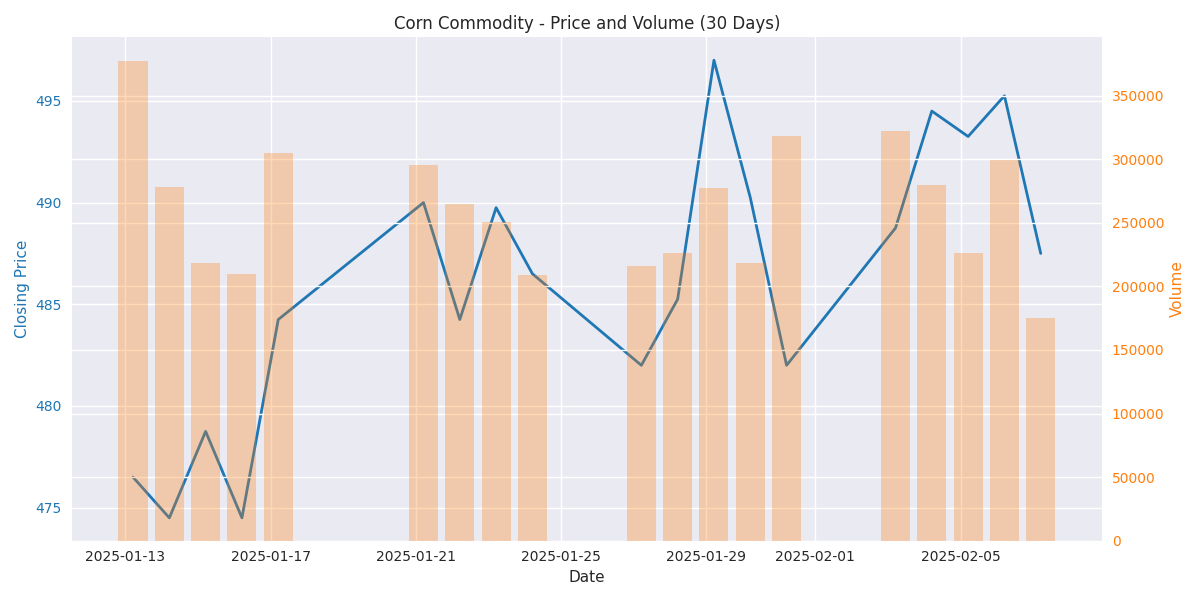 Daily closing prices and trading volume for corn commodity over the last 30 days showing recent price decline