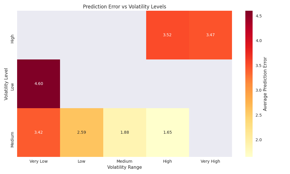 Heatmap showing the relationship between market volatility levels and prediction accuracy