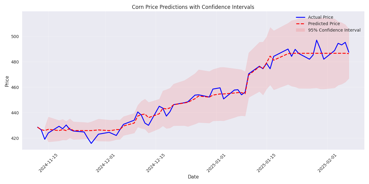 Time series plot showing actual corn prices, predicted prices, and confidence intervals based on market volatility