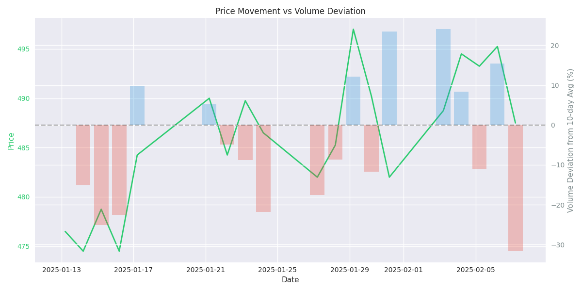 Price movement with volume deviation from 10-day average showing relationship between price action and trading activity