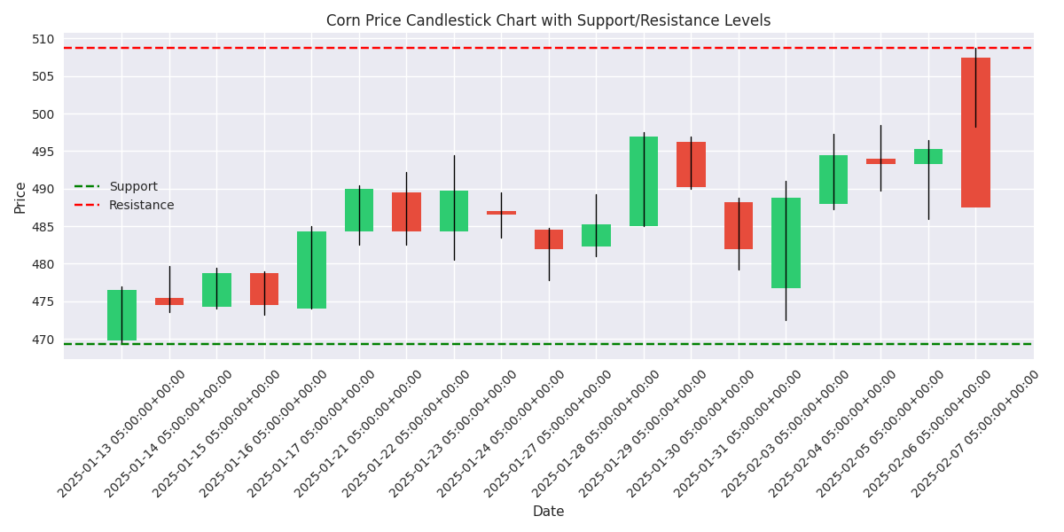 Candlestick chart showing price action with key support and resistance levels over the last 30 days