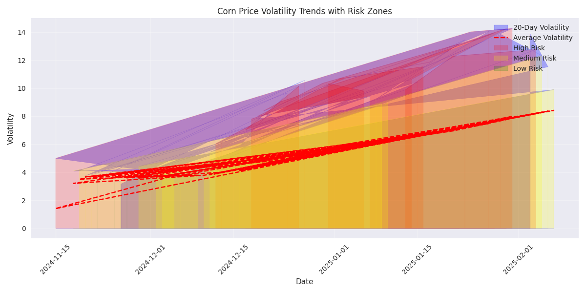 Volatility trends in corn prices with highlighted risk zones showing periods of high, medium, and low market risk