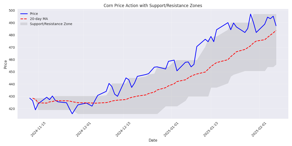 Line chart showing corn price movements relative to the 20-day moving average with support and resistance zones highlighted