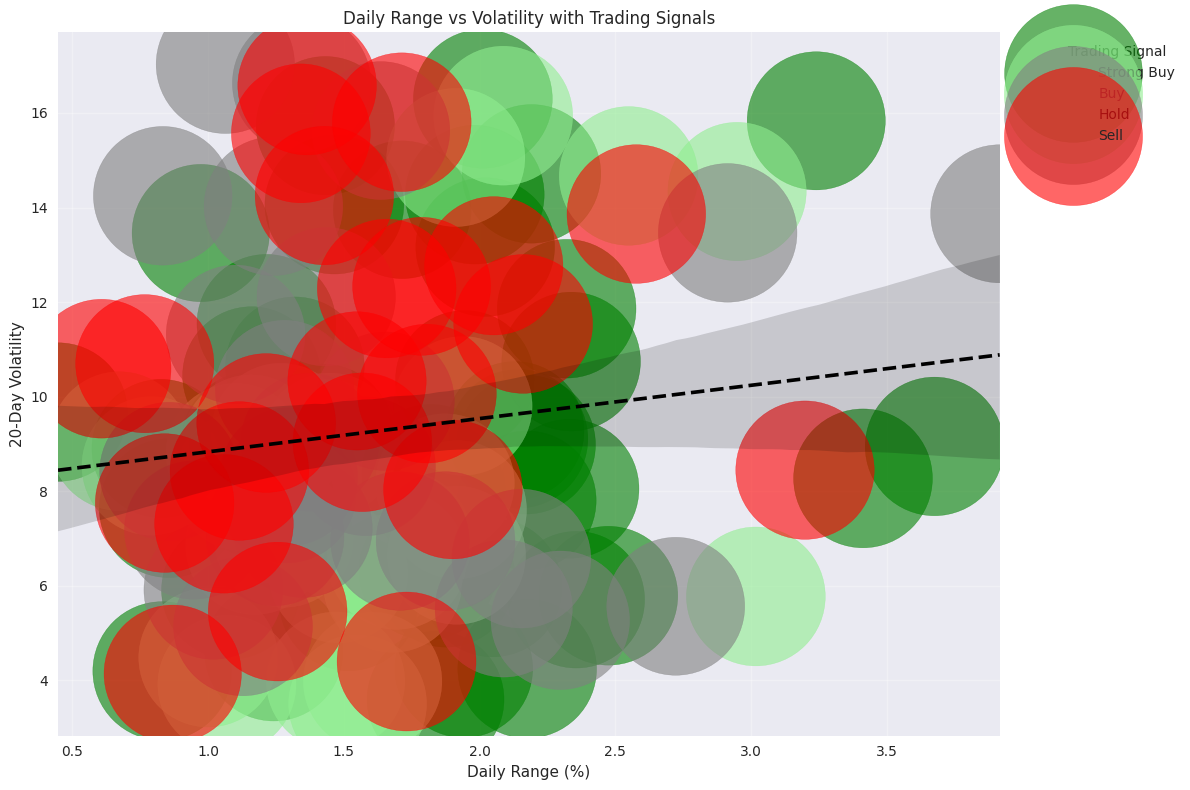 Scatter plot showing the relationship between daily price range and volatility, with trading signals and prediction confidence indicated by point size