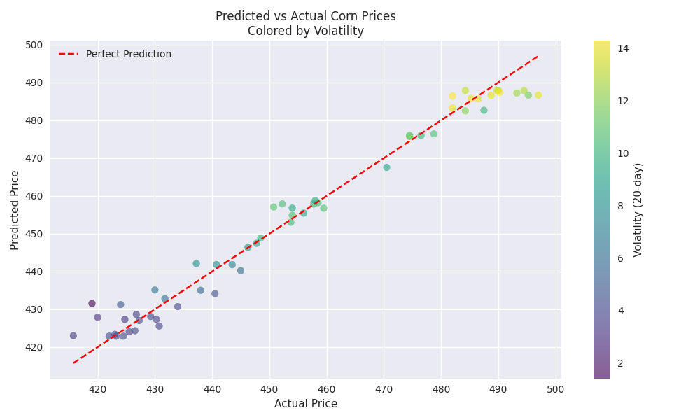 Scatter plot comparing predicted vs actual corn prices, with points colored by volatility level