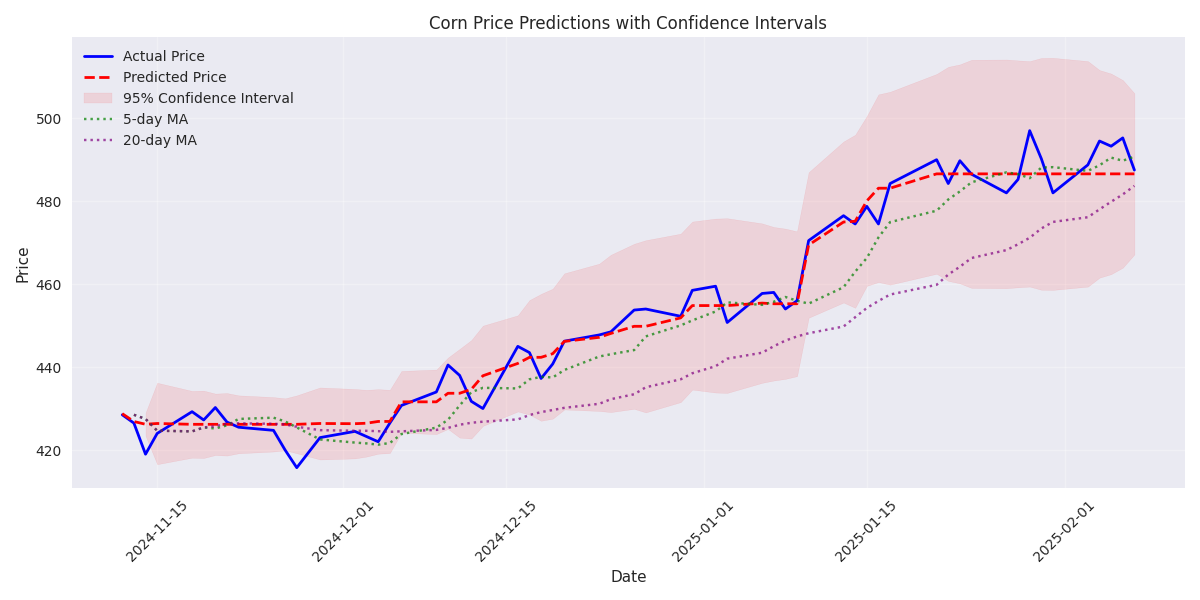 Comparison of actual vs predicted corn prices over time, with confidence intervals based on 20-day volatility