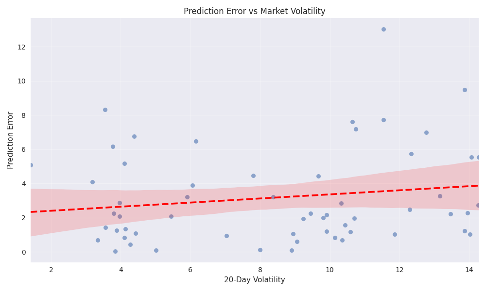 Scatter plot showing the relationship between market volatility and prediction error, with trend line indicating overall correlation