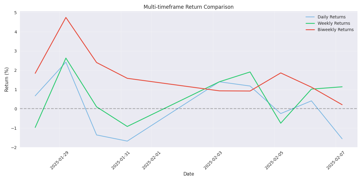 Comparison of daily, weekly, and biweekly returns showing varying levels of price momentum