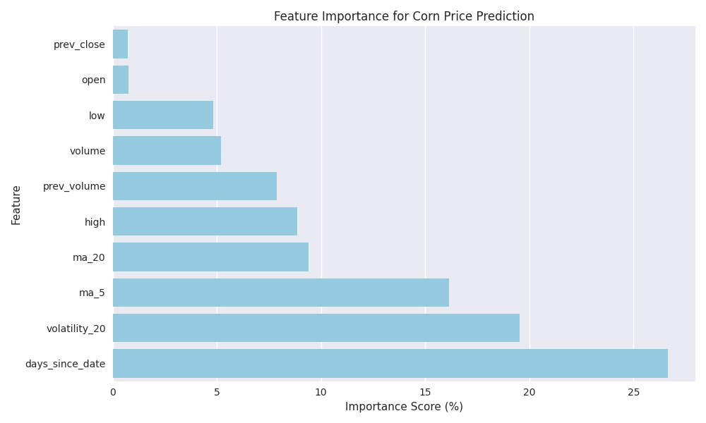 Bar chart showing the relative importance of different technical indicators in predicting corn prices