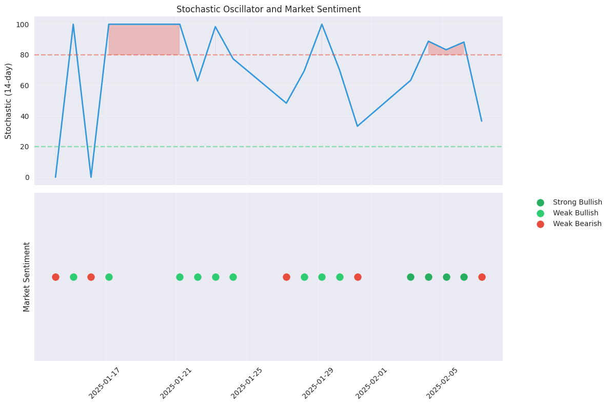 Stochastic oscillator and market sentiment classification showing recent shift in market positioning