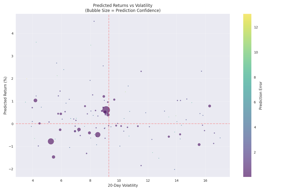 Bubble chart showing the relationship between predicted returns and market volatility, with bubble size indicating prediction confidence