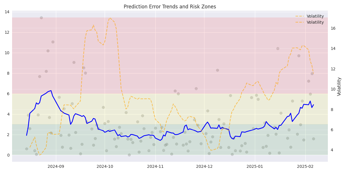 Prediction error trends over time with risk zones and volatility overlay