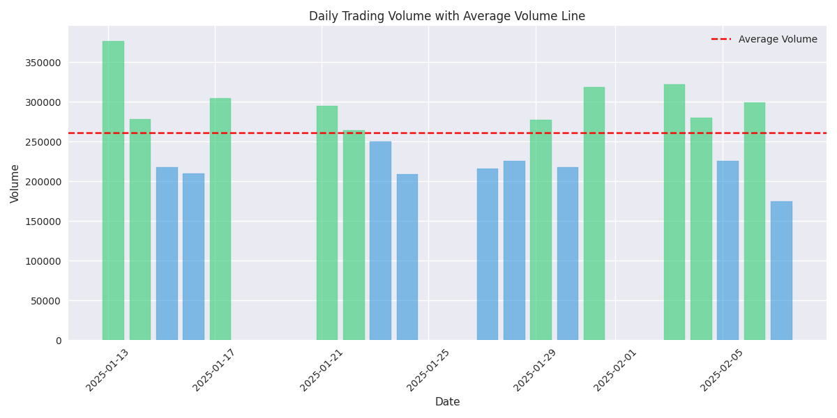 Daily trading volumes with average volume reference line, highlighting above-average volume days