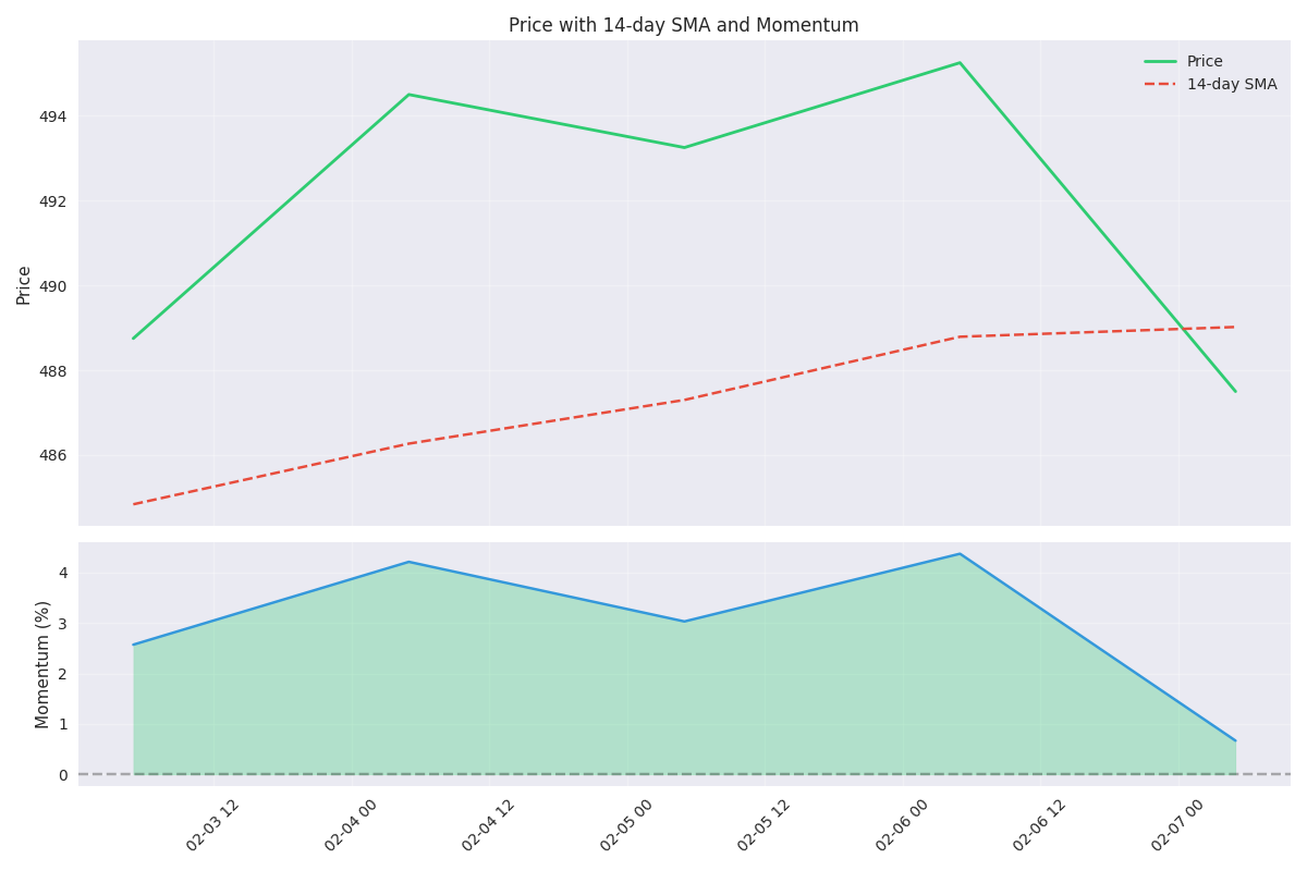 Price movement with 14-day SMA overlay and momentum indicator showing recent bearish divergence