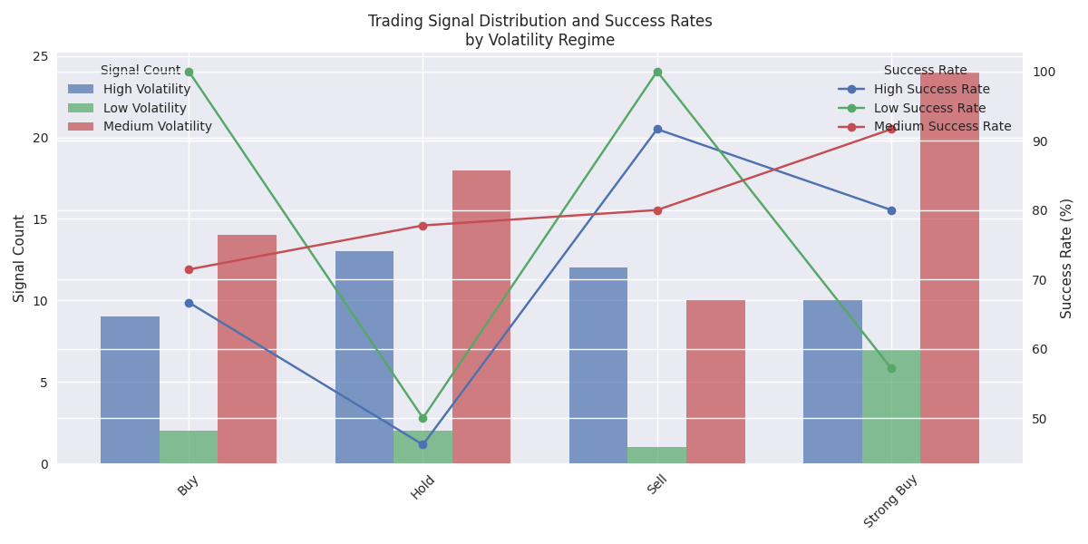 Distribution of trading signals and their success rates across different volatility regimes