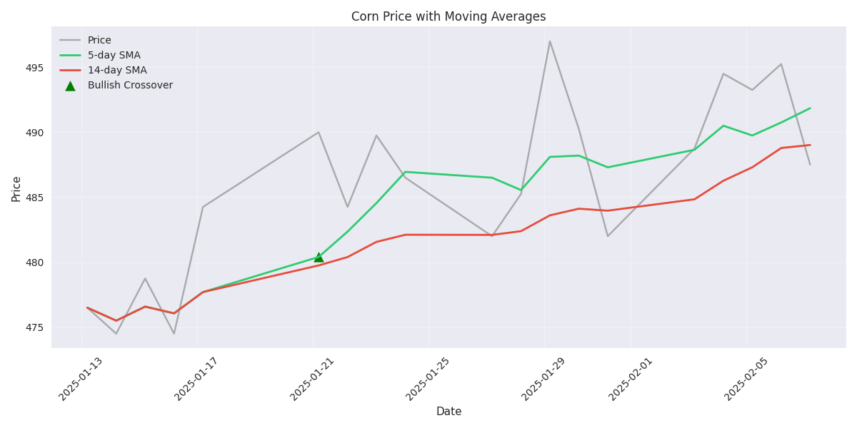 Moving average analysis showing bullish trend with 5-day SMA above 14-day SMA