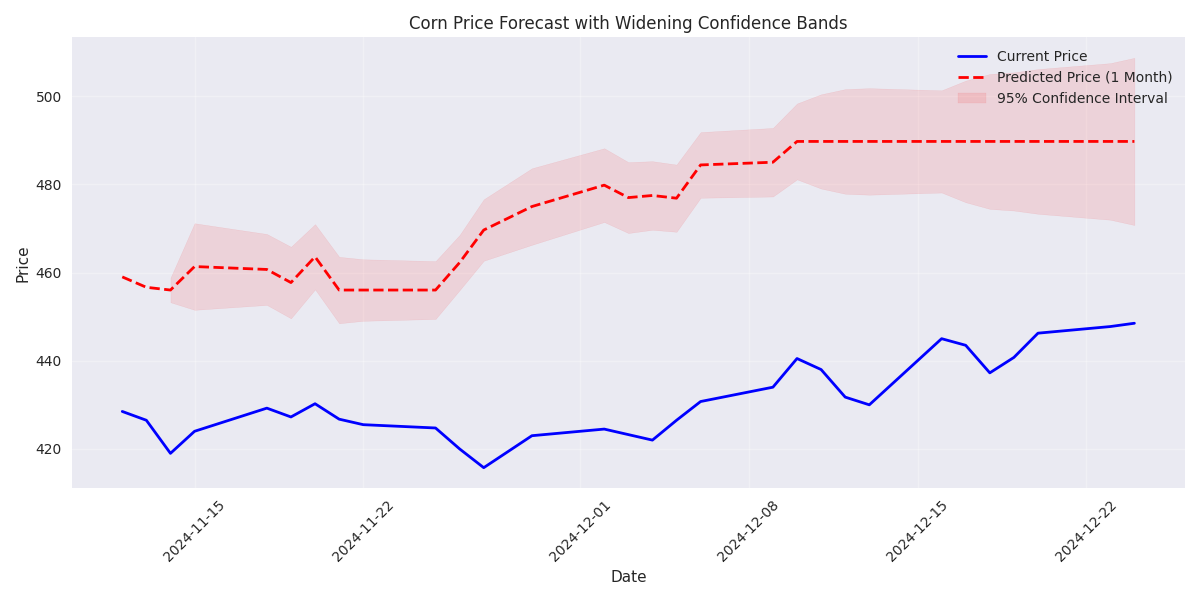 Time series forecast showing predicted corn prices with widening confidence bands indicating increasing uncertainty over time