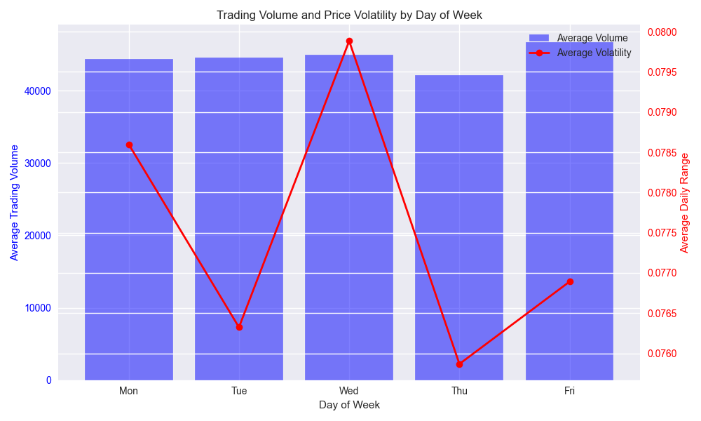 Bar chart showing the relationship between trading volume and price volatility across trading days of the week (Monday to Friday).