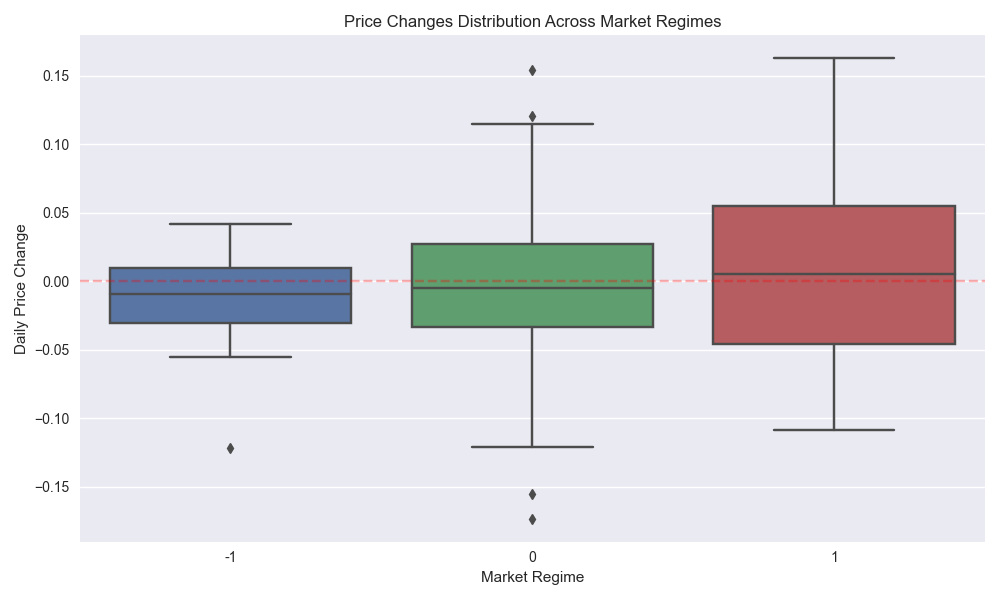 Box plot comparing the distribution of daily price changes across different market regimes, showing the varying levels of volatility and directional bias in each regime.