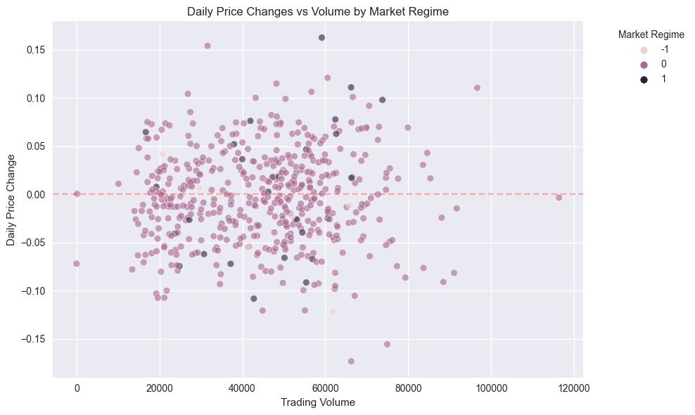 Scatter plot showing the relationship between daily price changes and trading volume, colored by market regime, revealing how volume and price changes interact in different market conditions.