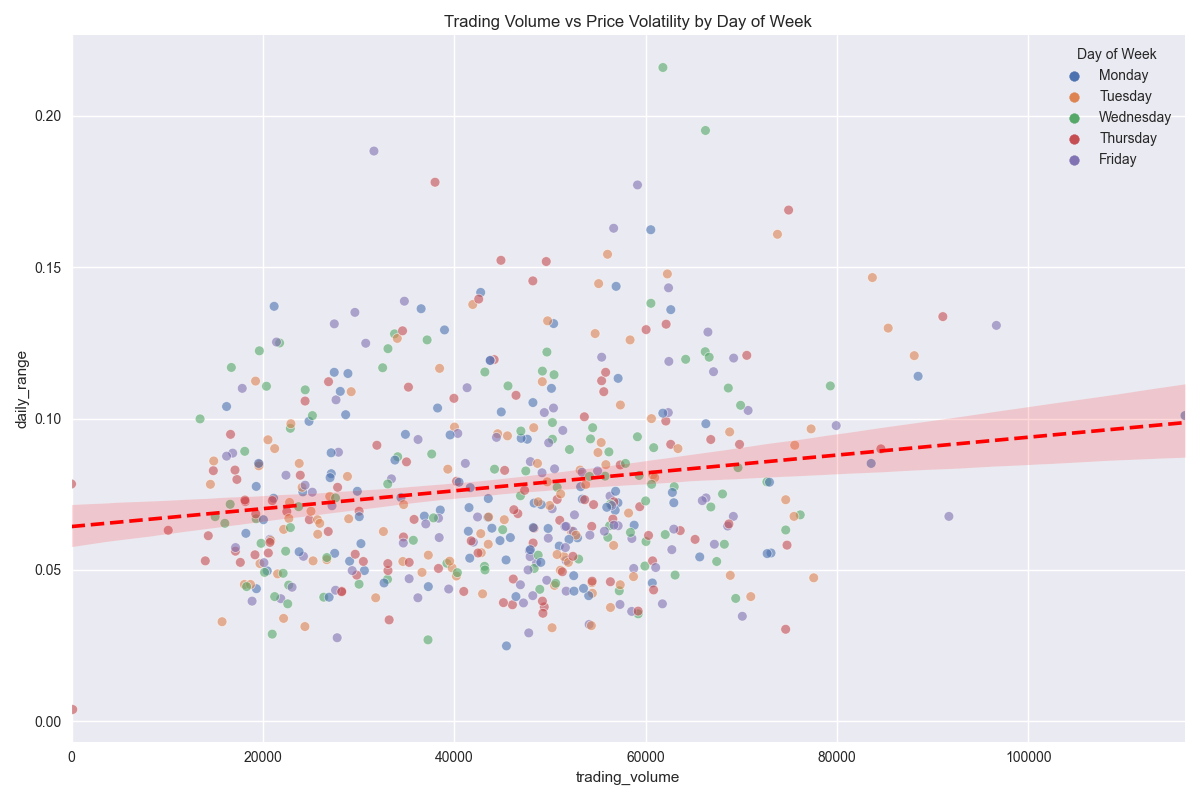 Scatter plot showing the relationship between trading volume and price volatility, with points colored by day of the week.