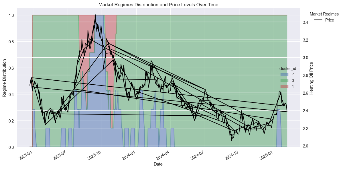 Stacked area chart showing the distribution of different market regimes over time with heating oil price levels overlaid, revealing how market regimes evolve and their relationship with price levels.