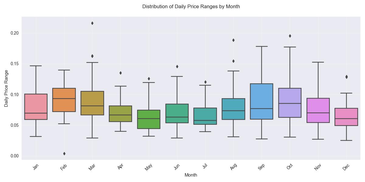 Box plot showing the distribution of daily price ranges across different months, highlighting seasonal patterns in price volatility.