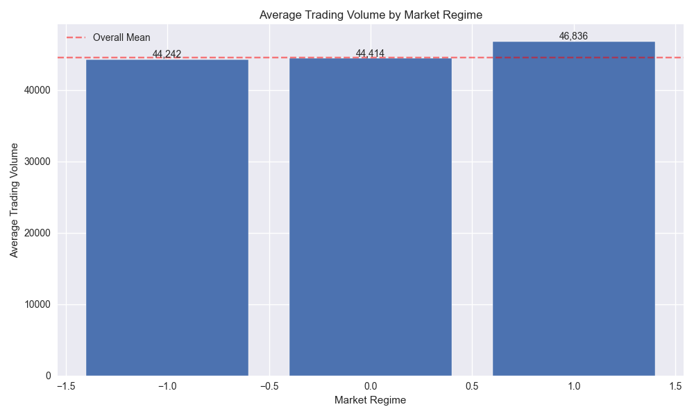 Bar chart comparing average trading volumes across different market regimes, with the overall mean volume shown for reference.