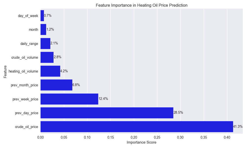 Horizontal bar chart showing the relative importance of different features in predicting heating oil prices.